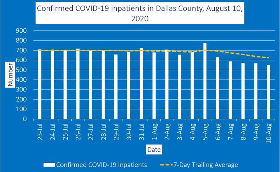 Aug. 10 COVID-19 inpatients